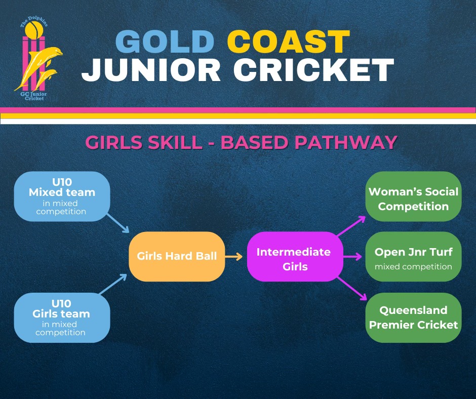 Gold Coast Junior Cricket – Girls Skill Based Pathway